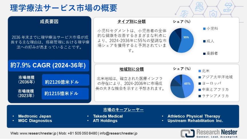 Physical Therapy Services market